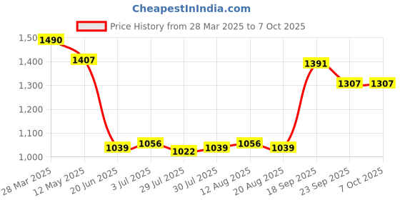 firstcry.com Bluebell Woven Sleeveless Party Frock With Sequin Embellished & Net Detailing - Red bluebell Price History Graph from 28 Mar 2025 to 7 Oct 2025