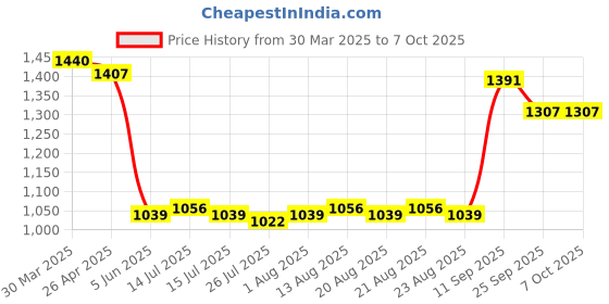 firstcry.com Bluebell Woven Sleeveless Party Frock With Sequin Embellished & Net Detailing - Red bluebell Price History Graph from 30 Mar 2025 to 7 Oct 2025