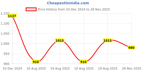 firstcry.com Bluebell Woven Sleeveless Shimmer Party Frock With Floral Applique & Frill Detailing - Peach bluebell Price History Graph from 10 Dec 2024 to 28 Nov 2025