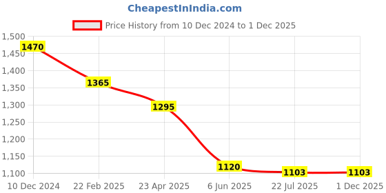 firstcry.com Bluebell Woven Sleeveless Shimmer Party Frock With Floral Applique & Frill Detailing - Purple bluebell Price History Graph from 10 Dec 2024 to 1 Dec 2025