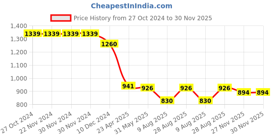 firstcry.com Bluebell Woven Sleeveless Shimmered Party Frock with Floral Applique & Frill Detailing - Pink bluebell Price History Graph from 27 Oct 2024 to 27 Nov 2025