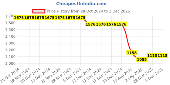 firstcry.com Bluebell Woven Sleeveless Shimmered Party Frock with Floral Corsage & Frill Detailing  - Lemon Yellow bluebell Price History Graph from 28 Oct 2024 to 29 Nov 2025