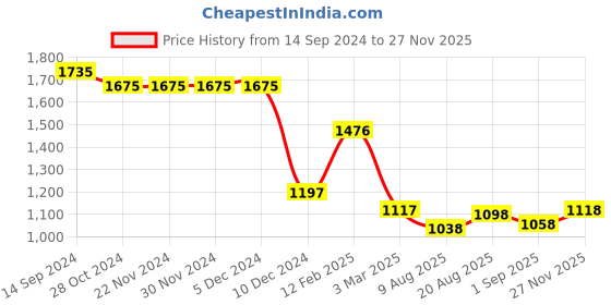 firstcry.com Bluebell Woven Sleeveless Shimmered Party Frock with Floral Corsage & Frill Detailing  - Pink bluebell Price History Graph from 14 Sep 2024 to 27 Nov 2025