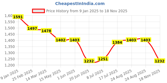 firstcry.com Bluebell Woven Sleeveless Solid ColourParty Frock with Floral Corsage - Pink bluebell Price History Graph from 9 Jan 2025 to 18 Nov 2025
