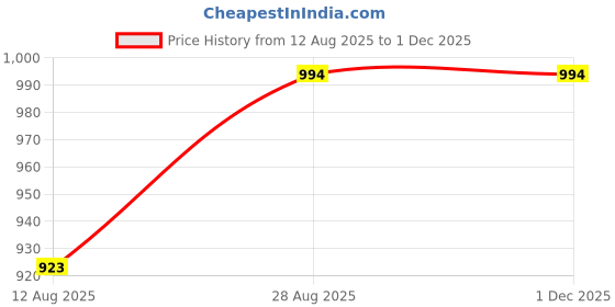 firstcry.com bluebell BluebellNet Knit Sleeveless Party Wear Frock with Polka Dots Print & Frill Detailing -Pink bluebell Price History Graph from 12 Aug 2025 to 29 Nov 2025