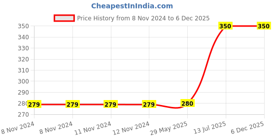 firstcry.com penguin random house Bluey: Bingo Board Book - English penguin random house Price History Graph from 8 Nov 2024 to 5 Dec 2025
