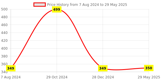 firstcry.com penguin random house Bluey: Let's Play Outside Story Book - English penguin random house Price History Graph from 7 Aug 2024 to 29 May 2025