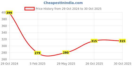 firstcry.com penguin random house Bluey: Let's Stick! : Sticker Scenes Book - English penguin random house Price History Graph from 29 Oct 2024 to 29 Oct 2025