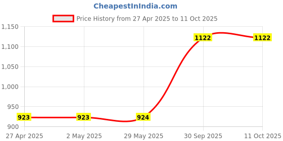 firstcry.com penguin random house Bluey The Most Amazing Advent Book - English penguin random house Price History Graph from 27 Apr 2025 to 11 Oct 2025