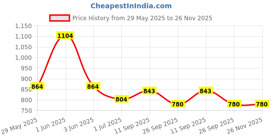 firstcry.com Blush 9 Cotton Solid High Waist Maternity Palazzo - Grey blush 9 Price History Graph from 29 May 2025 to 26 Nov 2025