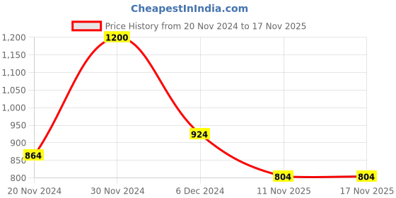 firstcry.com Blush 9 Half Sleeves Coming Soon And Footprints Printed Maternity Nighty - Navy Blue blush 9 Price History Graph from 20 Nov 2024 to 16 Nov 2025