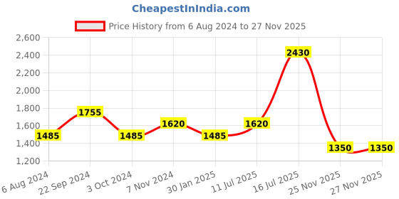 firstcry.com Blush 9 Half Sleeves Floral Printed Maternity & Nursing Dress With Concealed Zipper Nursing Access - Yellow blush 9 Price History Graph from 6 Aug 2024 to 27 Nov 2025