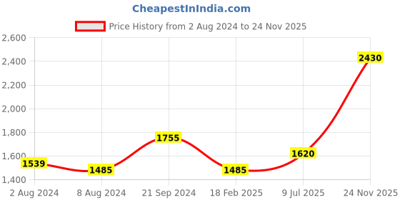 firstcry.com Blush 9 Half Sleeves Floral Printed Maternity & Nursing Dress With Concealed Zipper Nursing Access - Yellow blush 9 Price History Graph from 2 Aug 2024 to 24 Nov 2025