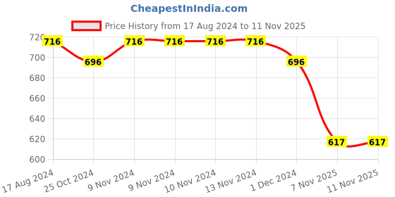 firstcry.com Blush 9 Over The Bump Solid Leggings - Peach blush 9 Price History Graph from 17 Aug 2024 to 7 Nov 2025