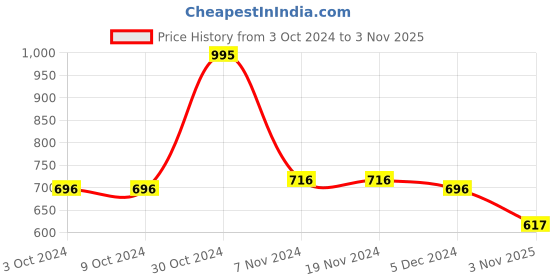 firstcry.com Blush 9 Over The Bump Solid Leggings - Peach blush 9 Price History Graph from 3 Oct 2024 to 3 Nov 2025