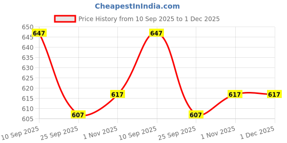 firstcry.com Blush 9 Over The Bump Solid Maternity Leggings - Anthracite Navy Blue blush 9 Price History Graph from 10 Sep 2025 to 30 Nov 2025