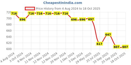 firstcry.com Blush 9 Over The Bump Solid Maternity Leggings - Black blush 9 Price History Graph from 4 Aug 2024 to 18 Oct 2025