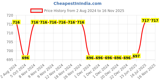 firstcry.com Blush 9 Over The Bump Solid Maternity Leggings - Black blush 9 Price History Graph from 2 Aug 2024 to 16 Nov 2025