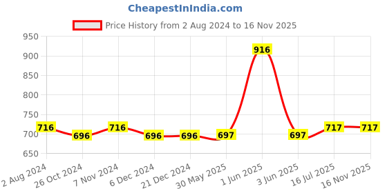 firstcry.com Blush 9 Over The Bump Solid Maternity Leggings - Black blush 9 Price History Graph from 2 Aug 2024 to 16 Nov 2025