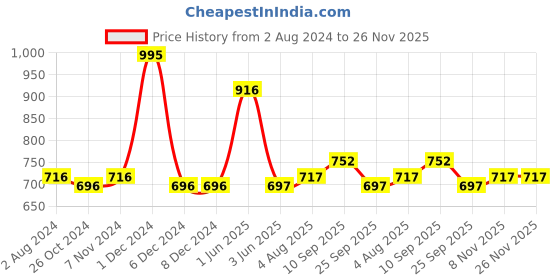 firstcry.com Blush 9 Over The Bump Solid Maternity Leggings - Cream blush 9 Price History Graph from 2 Aug 2024 to 25 Nov 2025