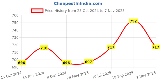firstcry.com Blush 9 Over The Bump Solid Maternity Leggings - Cream blush 9 Price History Graph from 25 Oct 2024 to 7 Nov 2025