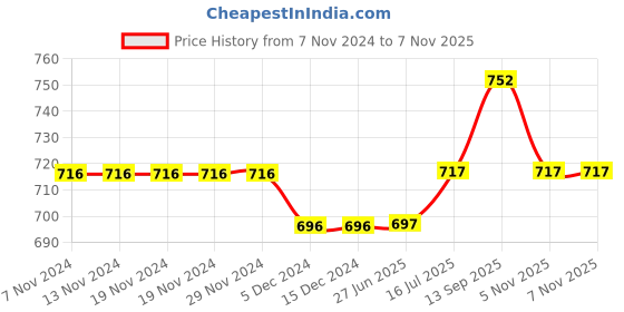 firstcry.com Blush 9 Over The Bump Solid Maternity Leggings - Cream blush 9 Price History Graph from 7 Nov 2024 to 7 Nov 2025