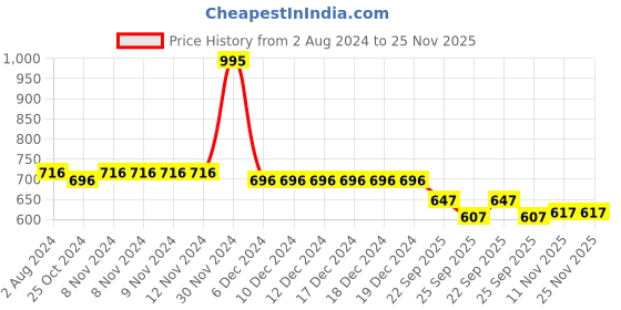 firstcry.com Blush 9 Over The Bump Solid Maternity Leggings - Green blush 9 Price History Graph from 2 Aug 2024 to 24 Nov 2025