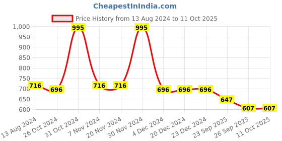 firstcry.com Blush 9 Over The Bump Solid Maternity Leggings - Green blush 9 Price History Graph from 13 Aug 2024 to 11 Oct 2025