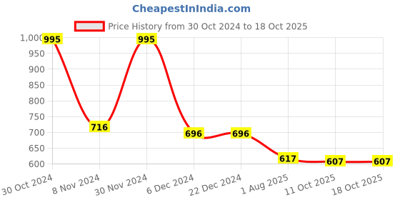 firstcry.com Blush 9 Over The Bump Solid Maternity Leggings - Grey blush 9 Price History Graph from 30 Oct 2024 to 18 Oct 2025
