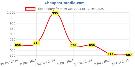 firstcry.com Blush 9 Over The Bump Solid Maternity Leggings - Grey blush 9 Price History Graph from 29 Oct 2024 to 12 Oct 2025