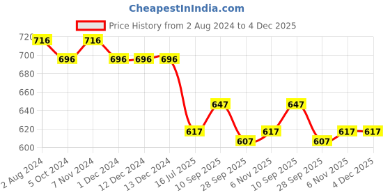 firstcry.com Blush 9 Over The Bump Solid Maternity Leggings - Grey Melange blush 9 Price History Graph from 2 Aug 2024 to 4 Dec 2025