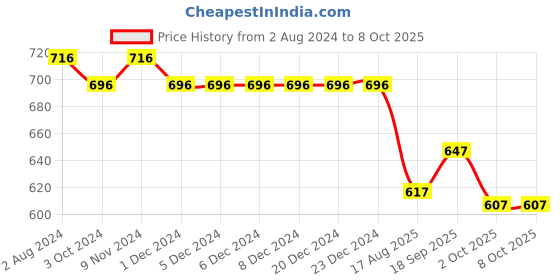 firstcry.com Blush 9 Over The Bump Solid Maternity Leggings - Grey Melange blush 9 Price History Graph from 2 Aug 2024 to 8 Oct 2025
