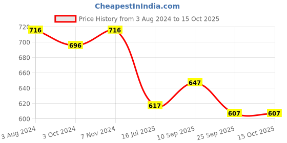 firstcry.com Blush 9 Over The Bump Solid Maternity Leggings - Navy Blue blush 9 Price History Graph from 3 Aug 2024 to 15 Oct 2025