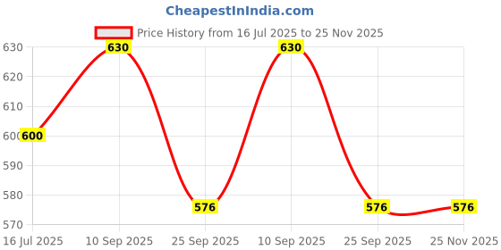 firstcry.com Blush 9 Short Sleeves Coming Soon Printed Top Maternity Wear - Black blush 9 Price History Graph from 16 Jul 2025 to 25 Nov 2025