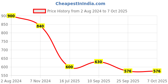 firstcry.com Blush 9 Short Sleeves Napping For Two Printed Top Maternity Wear - Yellow blush 9 Price History Graph from 2 Aug 2024 to 7 Oct 2025