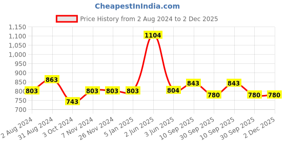 firstcry.com Blush 9 Solid Maternity Palazzo - Black blush 9 Price History Graph from 2 Aug 2024 to 2 Dec 2025
