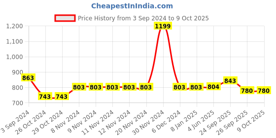 firstcry.com Blush 9 Solid Maternity Palazzo - Black blush 9 Price History Graph from 3 Sep 2024 to 9 Oct 2025
