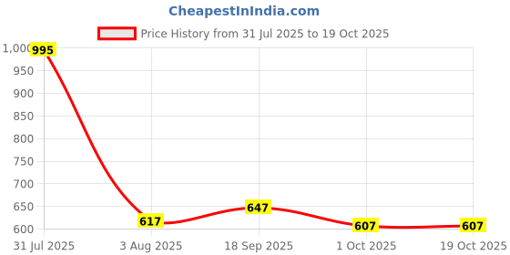 firstcry.com Blush 9 Solid Over The Bump Leggings - Maroon blush 9 Price History Graph from 31 Jul 2025 to 18 Oct 2025