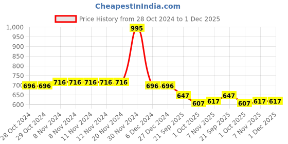 firstcry.com Blush 9 Solid Over The Bump Leggings - Pista Green blush 9 Price History Graph from 28 Oct 2024 to 1 Dec 2025