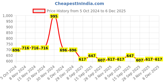 firstcry.com Blush 9 Solid Over The Bump Leggings - Pista Green blush 9 Price History Graph from 5 Oct 2024 to 5 Dec 2025