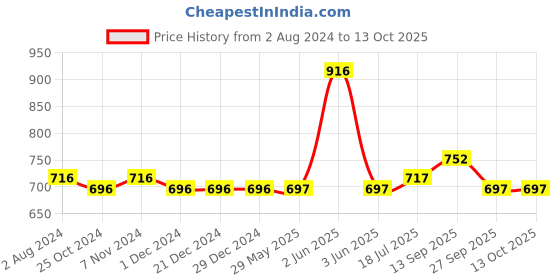 firstcry.com Blush 9 Solid Over The Bump Leggings - White blush 9 Price History Graph from 2 Aug 2024 to 13 Oct 2025