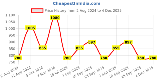 firstcry.com Blush 9 Three Fourth Sleeves Me Mini Me Printed  Nursing Wrap Poncho - Black blush 9 Price History Graph from 2 Aug 2024 to 4 Dec 2025