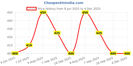 firstcry.com BLUSHES 100% Cotton Fathers Day Theme Half Sleeves Best Dad Ever Text Printed Tee - Aqua Blue blushes Price History Graph from 9 Jun 2025 to 4 Dec 2025