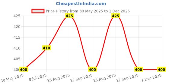 firstcry.com BLUSHES 100% Cotton Fathers Day Theme Half Sleeves Best Dad Ever Text Printed Tee - Aqua Blue blushes Price History Graph from 30 May 2025 to 1 Dec 2025