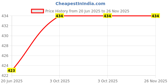 firstcry.com BLUSHES 100% Cotton Fathers Day Theme Half Sleeves Best Dad Ever Text Printed Tee - Black blushes Price History Graph from 20 Jun 2025 to 26 Nov 2025