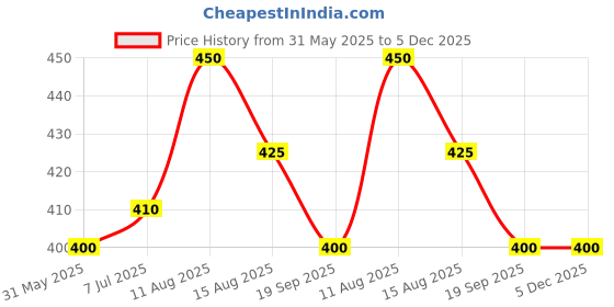 firstcry.com BLUSHES 100% Cotton Fathers Day Theme Half Sleeves Best Dad Ever Text Printed Tee - Black blushes Price History Graph from 31 May 2025 to 5 Dec 2025