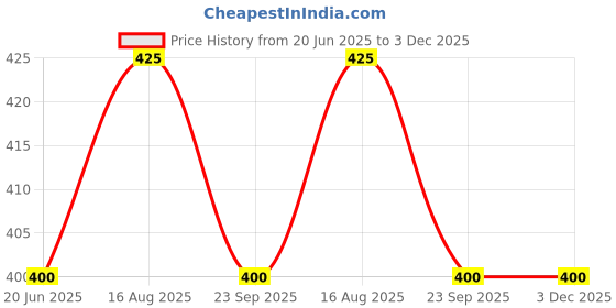 firstcry.com BLUSHES 100% Cotton Fathers Day Theme Half Sleeves Best Dad Ever Text Printed Tee - Yellow blushes Price History Graph from 20 Jun 2025 to 3 Dec 2025