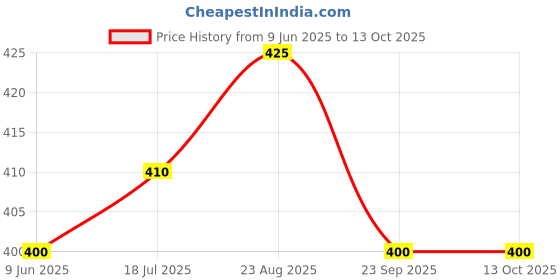 firstcry.com BLUSHES 100% Cotton Fathers Day Theme Half Sleeves Happy Fathers Day Text Printed Tee - Yellow blushes Price History Graph from 9 Jun 2025 to 13 Oct 2025