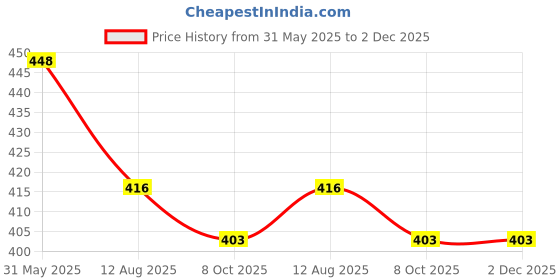 firstcry.com BLUSHES 100% Cotton Fathers Day Theme Half Sleeves I Have A Super Papa Text Printed Onesie - Navy Blue blushes Price History Graph from 31 May 2025 to 2 Dec 2025