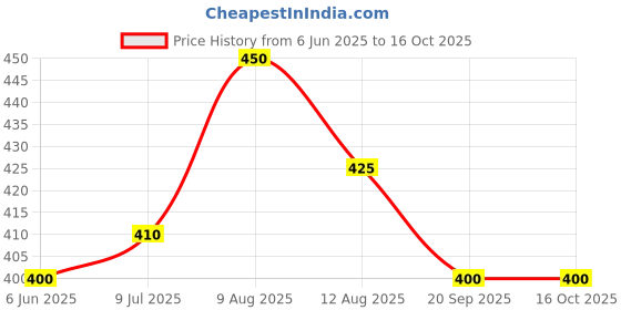 firstcry.com BLUSHES 100% Cotton Fathers Day Theme Half Sleeves I Have A Super Papa Text Printed Tee - Aqua Blue blushes Price History Graph from 6 Jun 2025 to 16 Oct 2025
